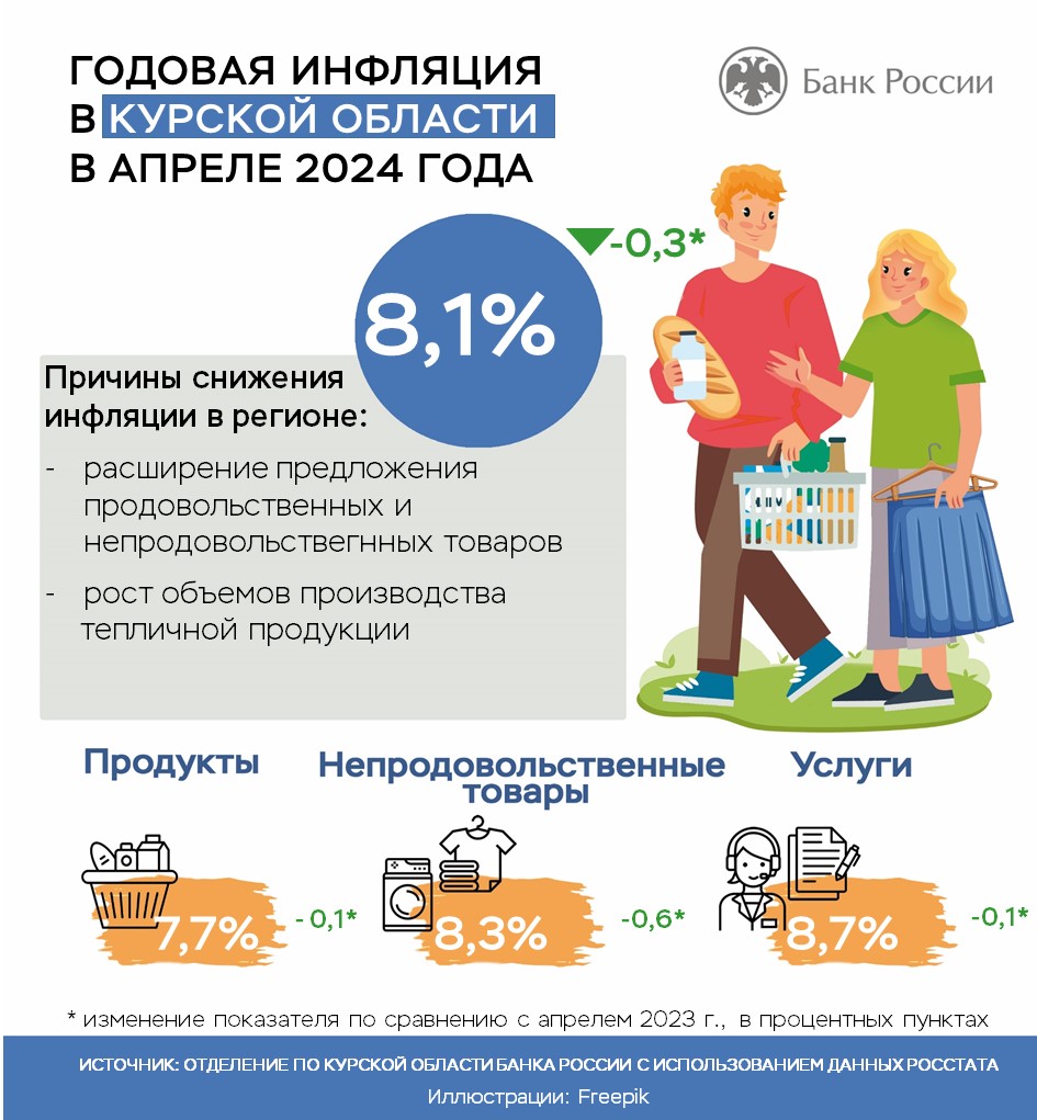 Логистика, свободные ниши, рост объема производства: что повлияло на инфляцию в Курской области.