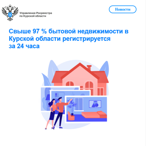 Свыше 97 % бытовой недвижимости в Курской области регистрируется за 24 часа. Свыше 97 % бытовой недвижимости в Курской области регистрируется за 24 часа.