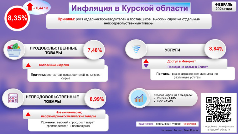 Рост издержек и высокий спрос привели к ускорению инфляции в Курском регионе. Рост издержек и высокий спрос привели к ускорению инфляции в Курском регионе.
