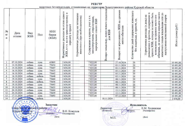Реестр от 07.12. 2024 отлов животных без владельцев. Реестр от 07.12. 2024 отлов животных без владельцев.
